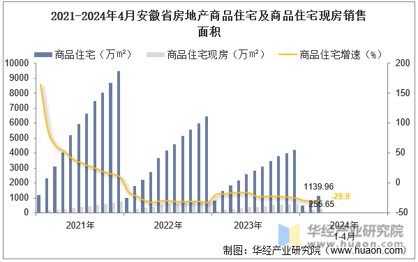 2021-2024年4月安徽省房地产商品住宅及商品住宅现房销售面积