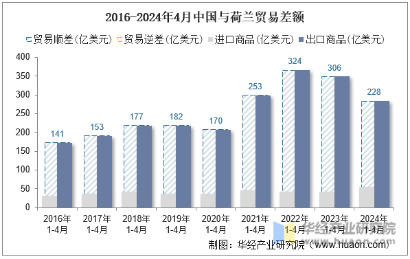 2016-2024年4月中国与荷兰贸易差额