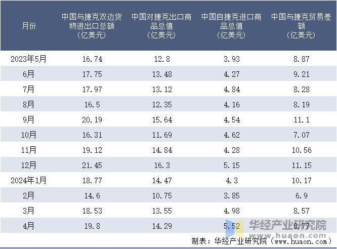 2023-2024年4月中国与捷克双边货物进出口额月度统计表