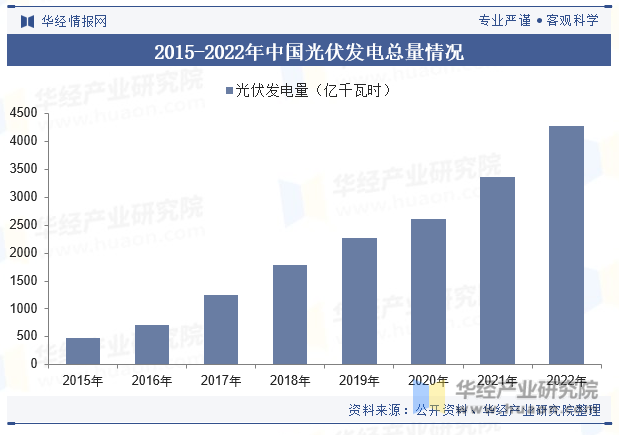 2015-2023年中国光伏发电总量情况
