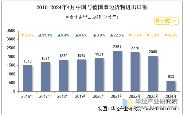 2016-2024年4月中国与德国双边货物进出口额
