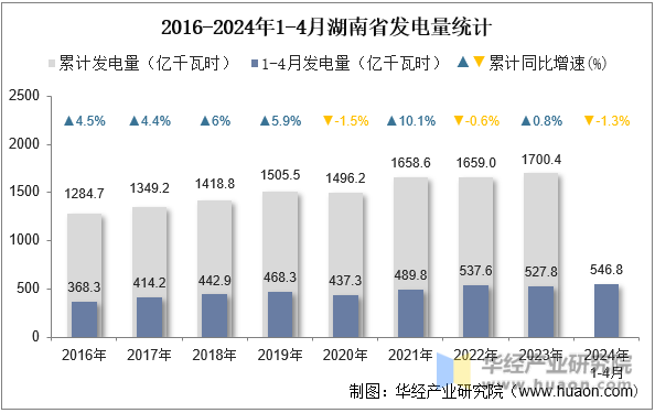 2016-2024年1-4月湖南省发电量统计