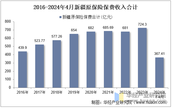 2016-2024年4月新疆原保险保费收入合计