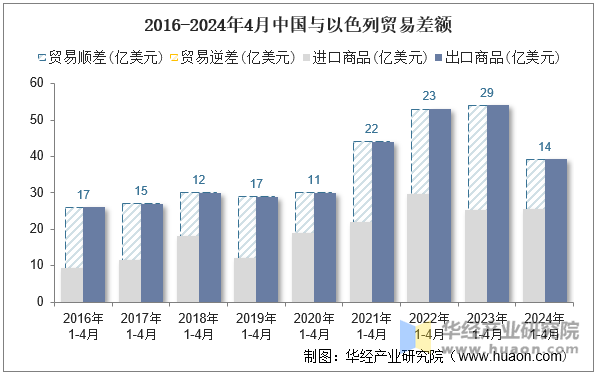 2016-2024年4月中国与以色列贸易差额