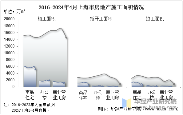 2016-2024年4月上海市房地产施工面积情况