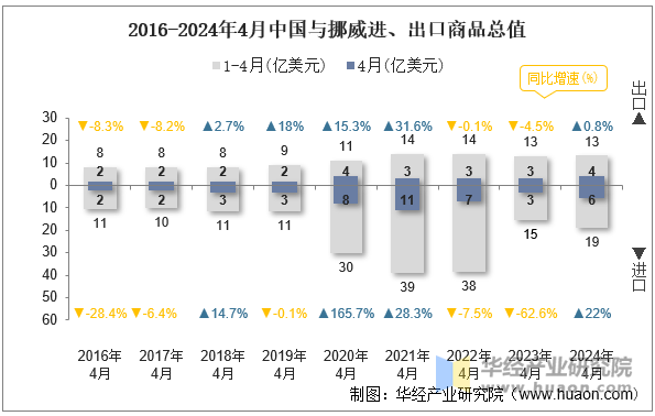 2016-2024年4月中国与挪威进、出口商品总值