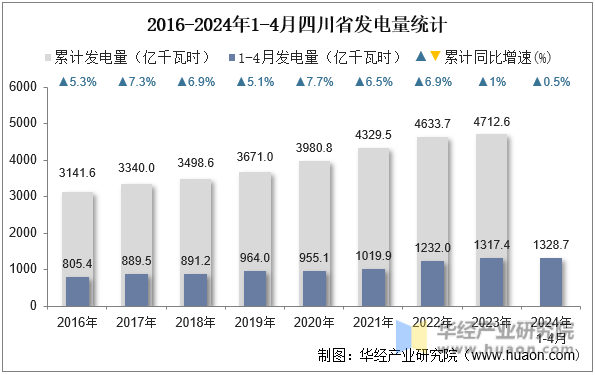 2016-2024年1-4月四川省发电量统计