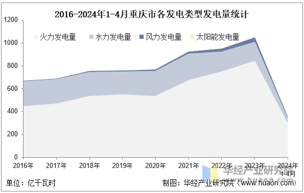 2016-2024年1-4月重庆市各发电类型发电量统计