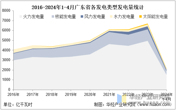 2016-2024年1-4月广东省各发电类型发电量统计