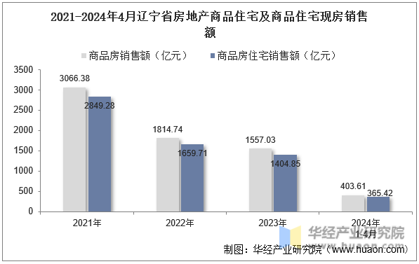 2021-2024年4月辽宁省房地产商品住宅及商品住宅现房销售额