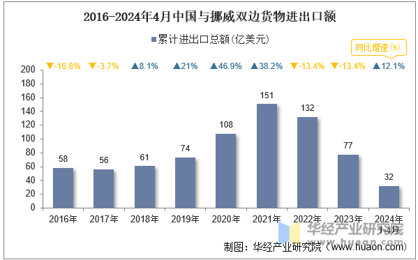 2016-2024年4月中国与挪威双边货物进出口额