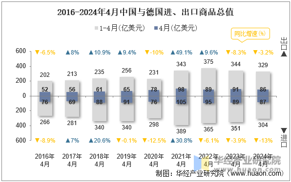 2016-2024年4月中国与德国进、出口商品总值