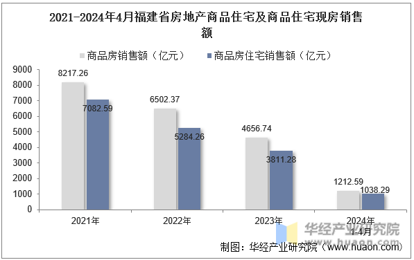 2021-2024年4月福建省房地产商品住宅及商品住宅现房销售额