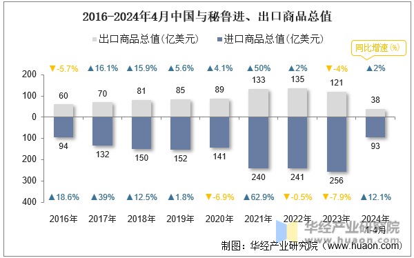 2016-2024年4月中国与秘鲁进、出口商品总值