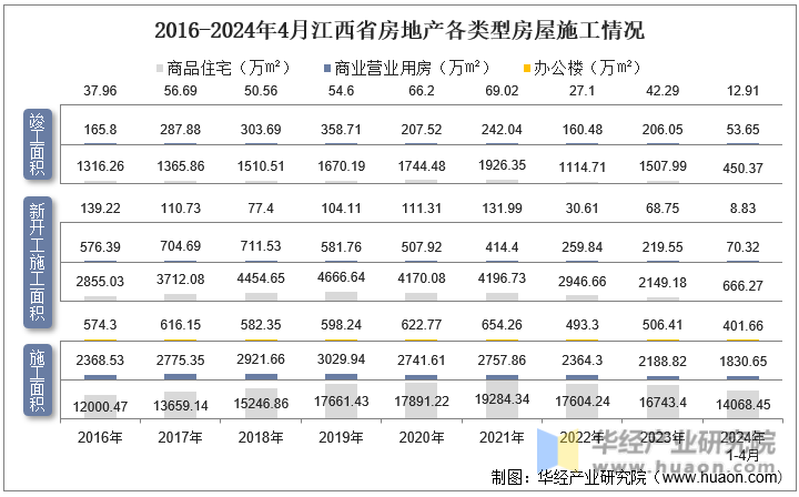 2016-2024年4月江西省房地产各类型房屋施工情况
