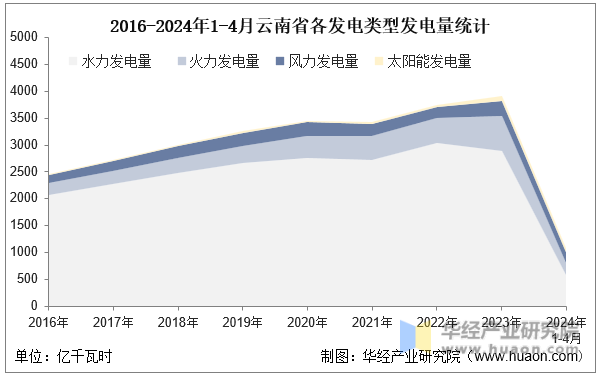 2016-2024年1-4月云南省各发电类型发电量统计