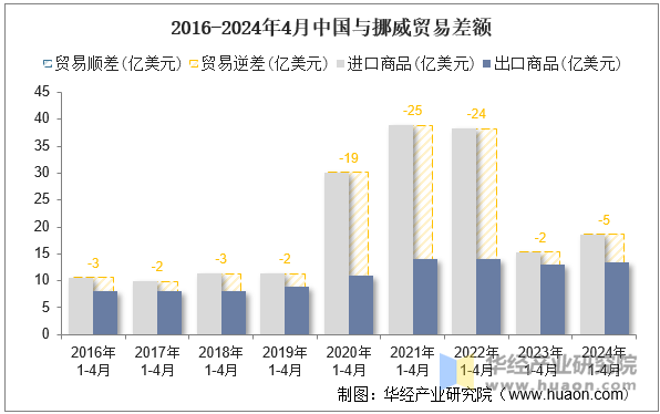 2016-2024年4月中国与挪威贸易差额