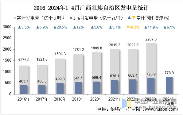 2016-2024年1-4月广西壮族自治区发电量统计