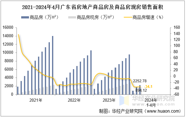 2021-2024年4月广东省房地产商品房及商品房现房销售面积