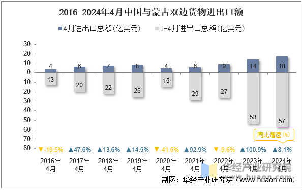 2016-2024年4月中国与蒙古双边货物进出口额