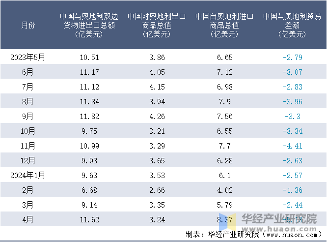 2023-2024年4月中国与奥地利双边货物进出口额月度统计表