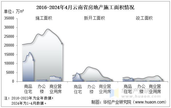 2016-2024年4月云南省房地产施工面积情况