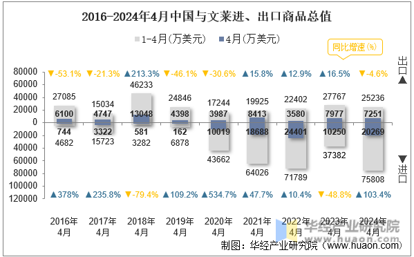 2016-2024年4月中国与文莱进、出口商品总值
