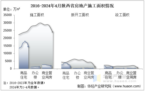 2016-2024年4月陕西省房地产施工面积情况