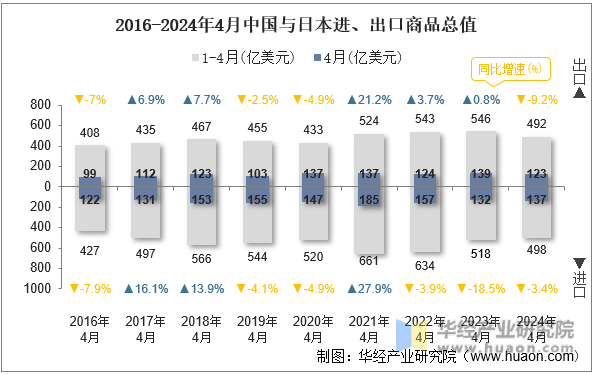 2016-2024年4月中国与日本进、出口商品总值