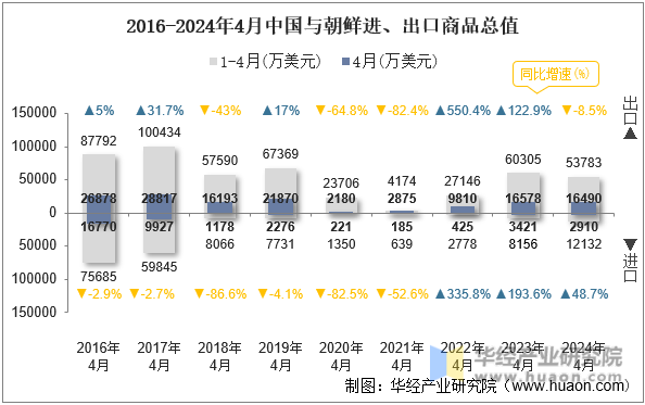 2016-2024年4月中国与朝鲜进、出口商品总值