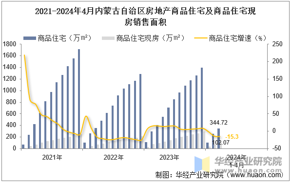 2021-2024年4月内蒙古自治区房地产商品住宅及商品住宅现房销售面积