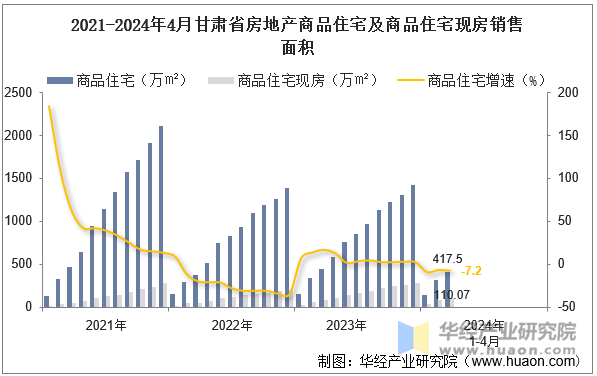 2021-2024年4月甘肃省房地产商品住宅及商品住宅现房销售面积