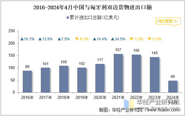2016-2024年4月中国与匈牙利双边货物进出口额