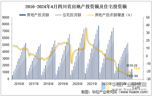 2016-2024年4月四川省房地产投资额及住宅投资额