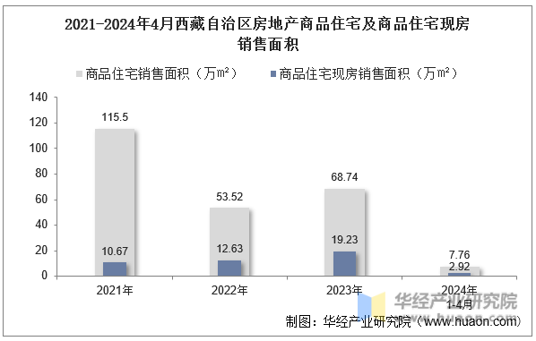 2021-2024年4月西藏自治区房地产商品住宅及商品住宅现房销售面积
