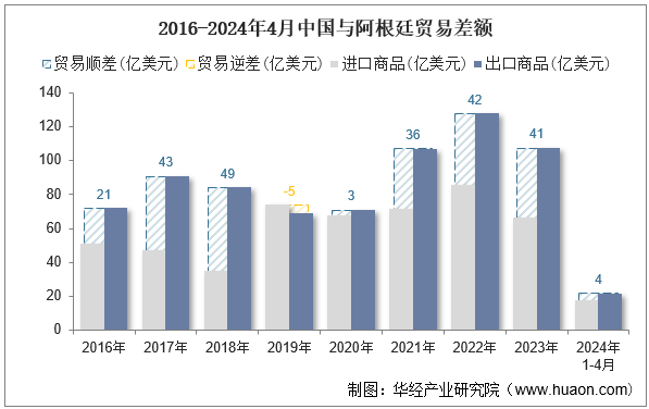 2016-2024年4月中国与阿根廷贸易差额