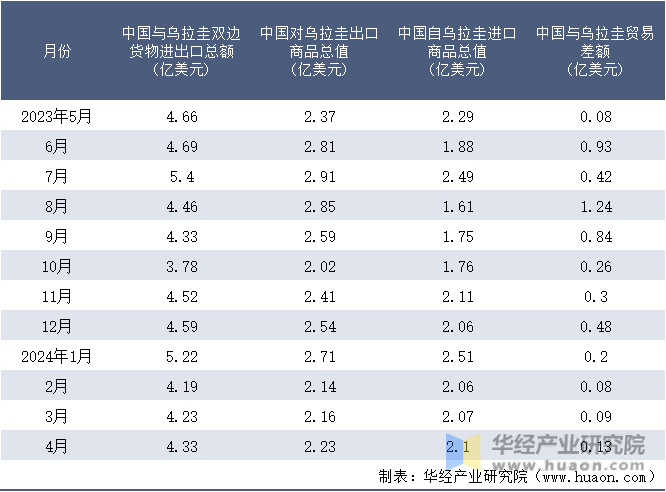 2023-2024年4月中国与乌拉圭双边货物进出口额月度统计表