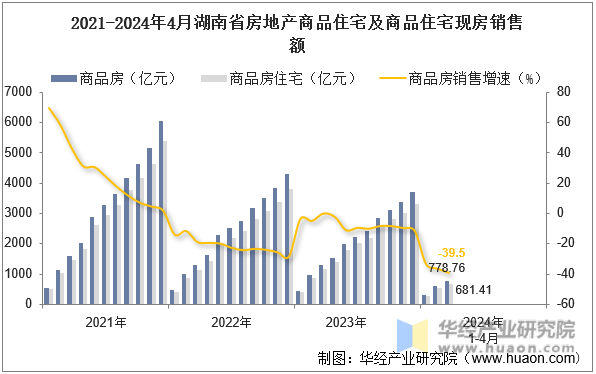 2021-2024年4月湖南省房地产商品住宅及商品住宅现房销售额