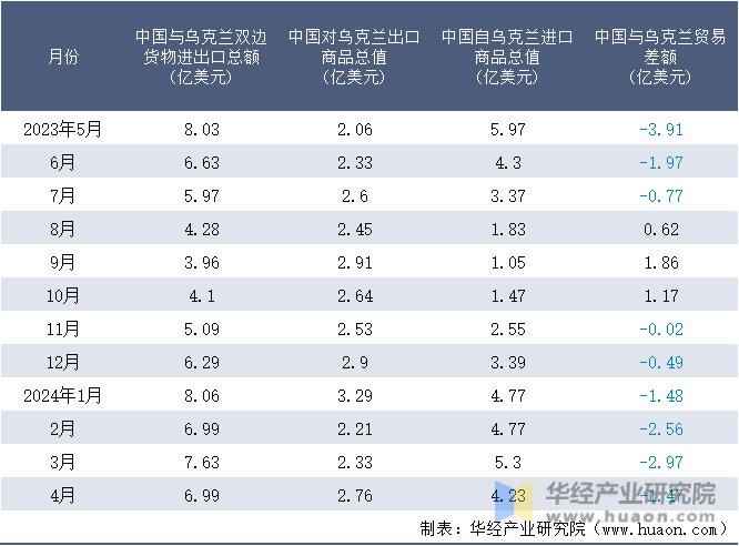 2023-2024年4月中国与乌克兰双边货物进出口额月度统计表