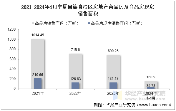 2021-2024年4月宁夏回族自治区房地产商品房及商品房现房销售面积