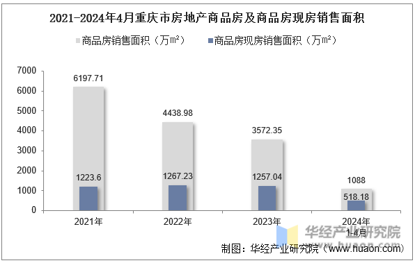 2021-2024年4月重庆市房地产商品房及商品房现房销售面积