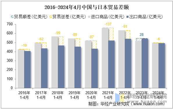 2016-2024年4月中国与日本贸易差额