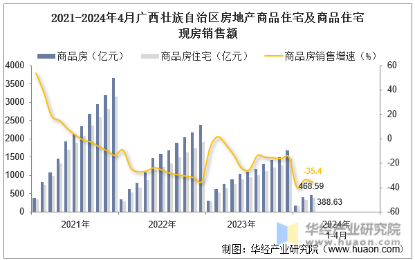 2021-2024年4月广西壮族自治区房地产商品住宅及商品住宅现房销售额