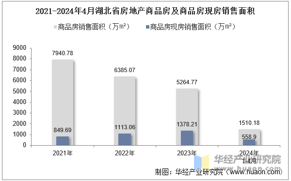 2021-2024年4月湖北省房地产商品房及商品房现房销售面积