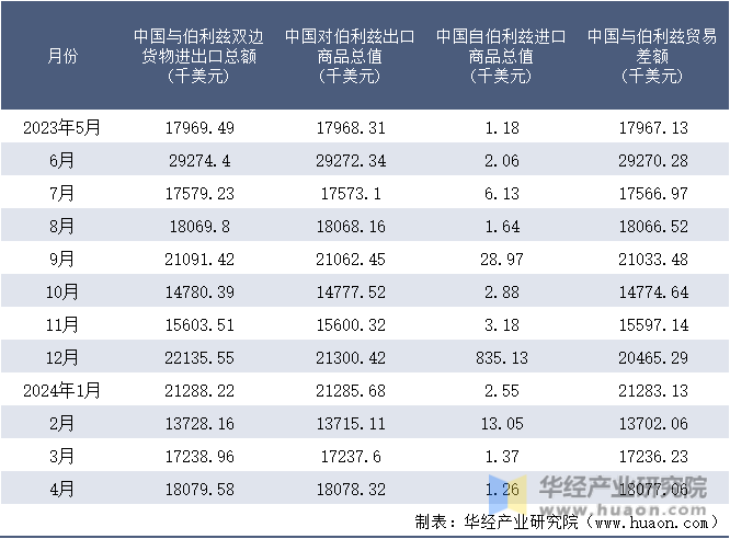 2023-2024年4月中国与伯利兹双边货物进出口额月度统计表