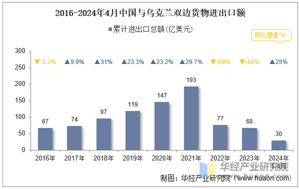 2016-2024年4月中国与乌克兰双边货物进出口额