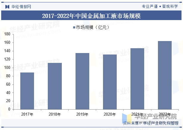 2017-2022年中国金属加工液市场规模