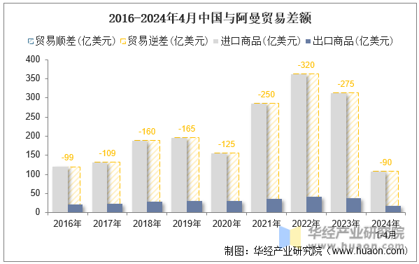 2016-2024年4月中国与阿曼贸易差额