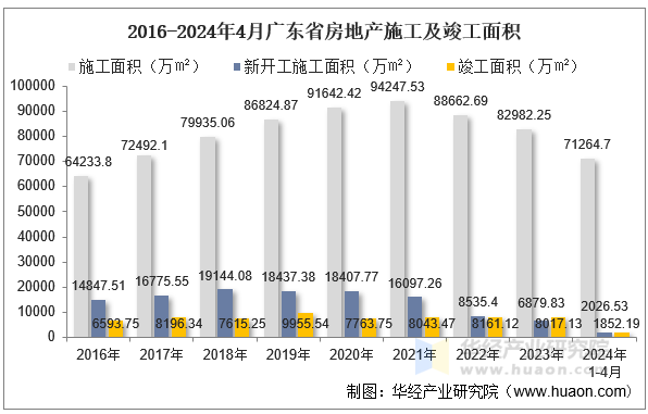 2016-2024年4月广东省房地产施工及竣工面积