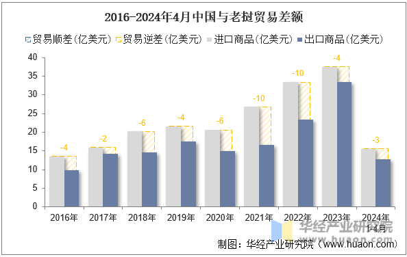2016-2024年4月中国与老挝贸易差额